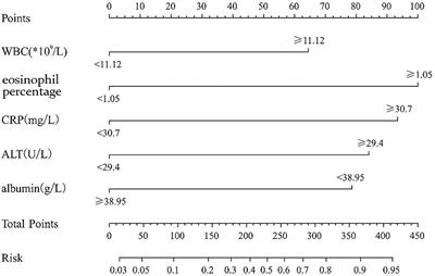 A Nomogram Model Identifies Eosinophilic Frequencies to Powerfully Discriminate Kawasaki Disease From Febrile Infections